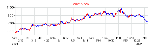 2021年7月26日 09:10前後のの株価チャート